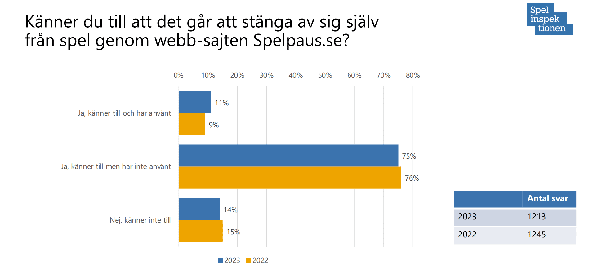 survey-kanalisering-casino-utan-svensk-licens-spelpaus